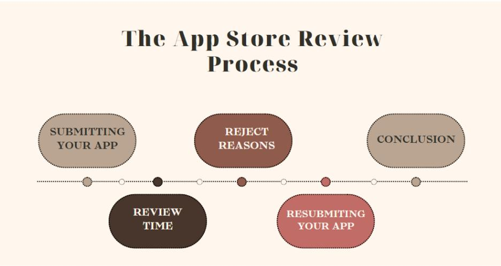 Mobile app release process affected by app store review and deployment delays.