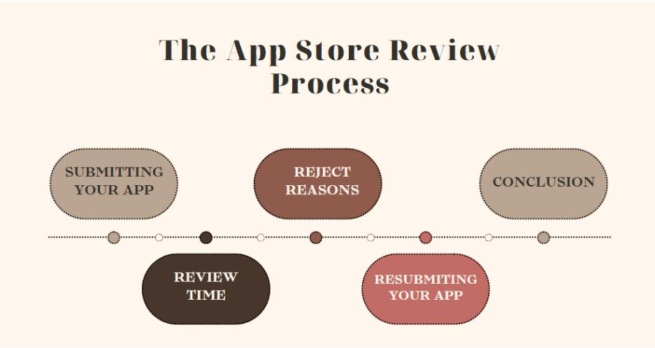 Mobile app release process affected by app store review and deployment delays.