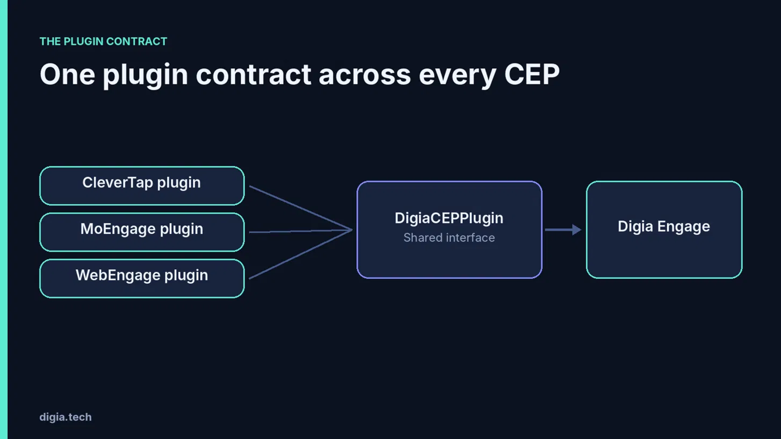Digia plugin contract architecture showing how CleverTap, MoEngage, and WebEngage plugins connect through a shared DigiaCEPPlugin interface to Digia Engage, enabling a unified integration across customer engagement platforms (CEPs).