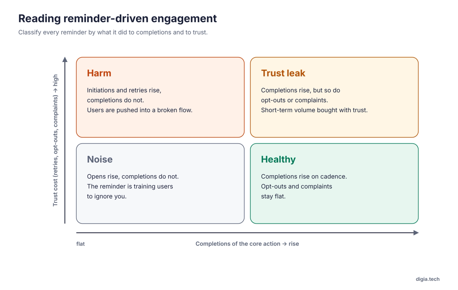 Two-by-two matrix classifying reminder outcomes by completions and trust cost into noise, harm, trust leak, and healthy