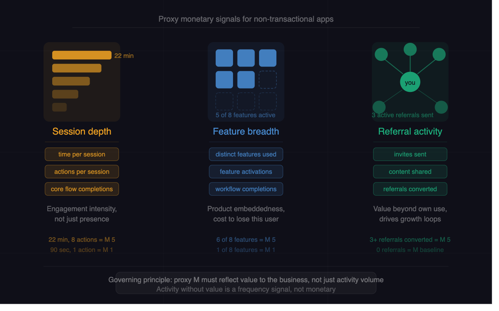 Three-column dark background diagram showing proxy monetary signals for non-transactional mobile apps. Left column in amber: Session Depth, illustrated by five stacked bars of decreasing width representing depth levels, with "22 min" labeled on the longest bar. Three metric pills below read: time per session, actions per session, core flow completions. Caption reads: engagement intensity, not just presence. Scoring examples: 22 min 8 actions equals M5, 90 sec 1 action equals M1. Center column in blue: Feature Breadth, illustrated by a 3x3 grid of feature squares where 5 of 8 are filled and 3 are empty outlines. Metric pills: distinct features used, feature activations, workflow completions. Caption: product embeddedness, cost to lose this user. Scoring examples: 6 of 8 features equals M5, 1 of 8 equals M1. Right column in teal: Referral Activity, illustrated by a node graph with a central user node connected to 5 referred user nodes. Metric pills: invites sent, content shared, referrals converted. Caption: value beyond own use, drives growth loops. A footer bar reads: proxy M must reflect value to the business, not just activity volume. Activity without value is a frequency signal, not monetary.