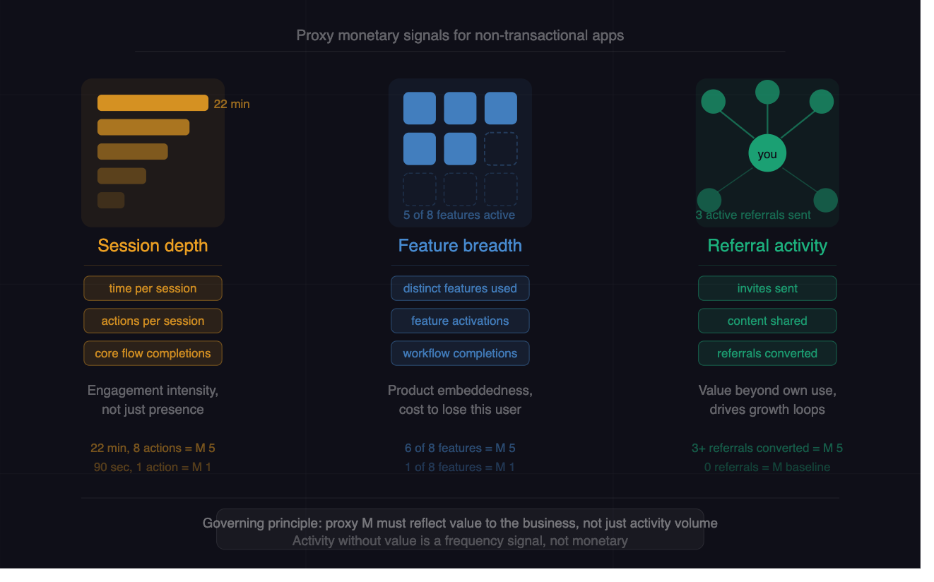 Three-column dark background diagram showing proxy monetary signals for non-transactional mobile apps. Left column in amber: Session Depth, illustrated by five stacked bars of decreasing width representing depth levels, with "22 min" labeled on the longest bar. Three metric pills below read: time per session, actions per session, core flow completions. Caption reads: engagement intensity, not just presence. Scoring examples: 22 min 8 actions equals M5, 90 sec 1 action equals M1. Center column in blue: Feature Breadth, illustrated by a 3x3 grid of feature squares where 5 of 8 are filled and 3 are empty outlines. Metric pills: distinct features used, feature activations, workflow completions. Caption: product embeddedness, cost to lose this user. Scoring examples: 6 of 8 features equals M5, 1 of 8 equals M1. Right column in teal: Referral Activity, illustrated by a node graph with a central user node connected to 5 referred user nodes. Metric pills: invites sent, content shared, referrals converted. Caption: value beyond own use, drives growth loops. A footer bar reads: proxy M must reflect value to the business, not just activity volume. Activity without value is a frequency signal, not monetary.