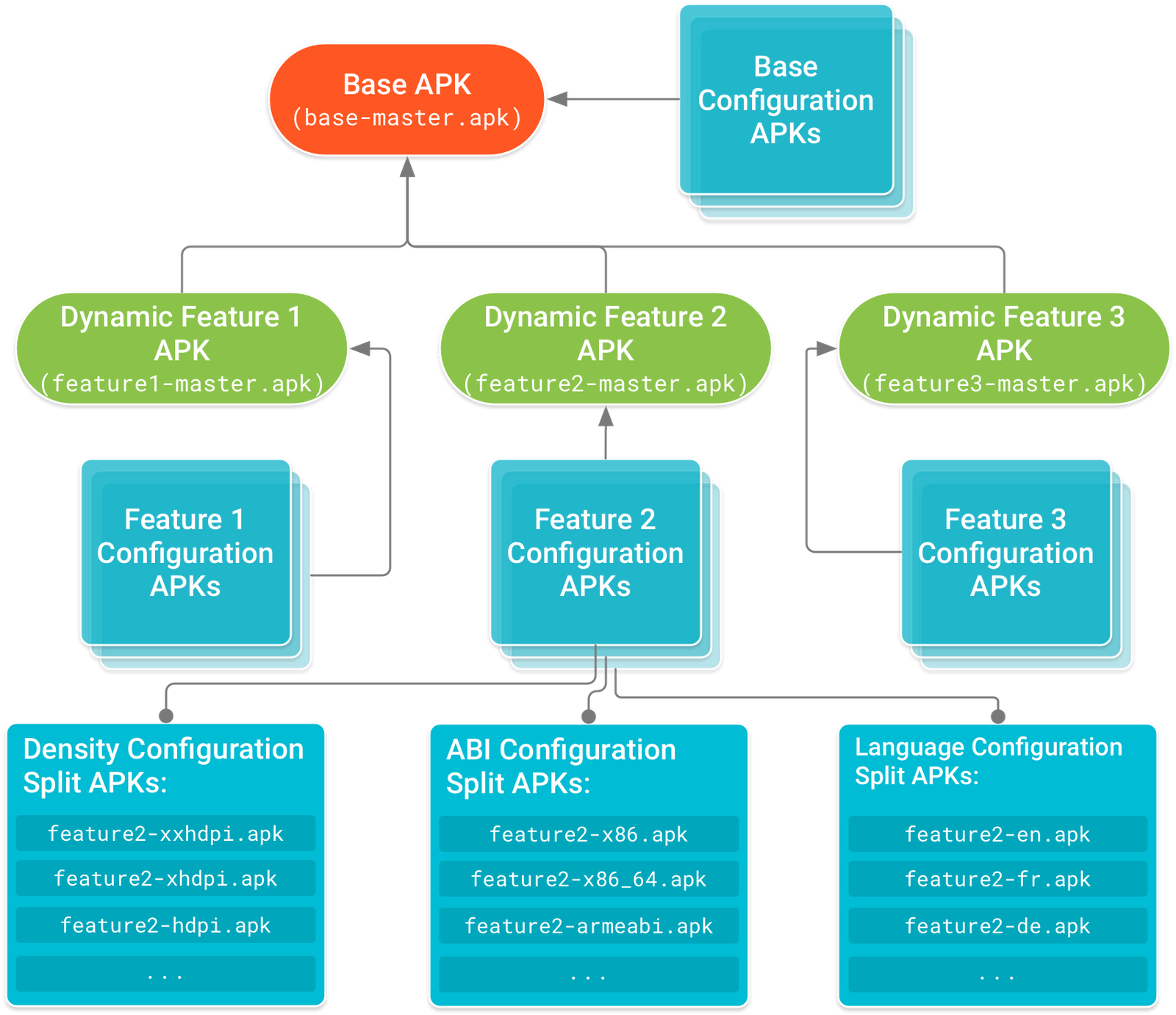 Flowchart of APK structure with stacked rectangles. Base APK at top, dynamic features and configuration APKs below in green and blue. Arrows indicate relationships.