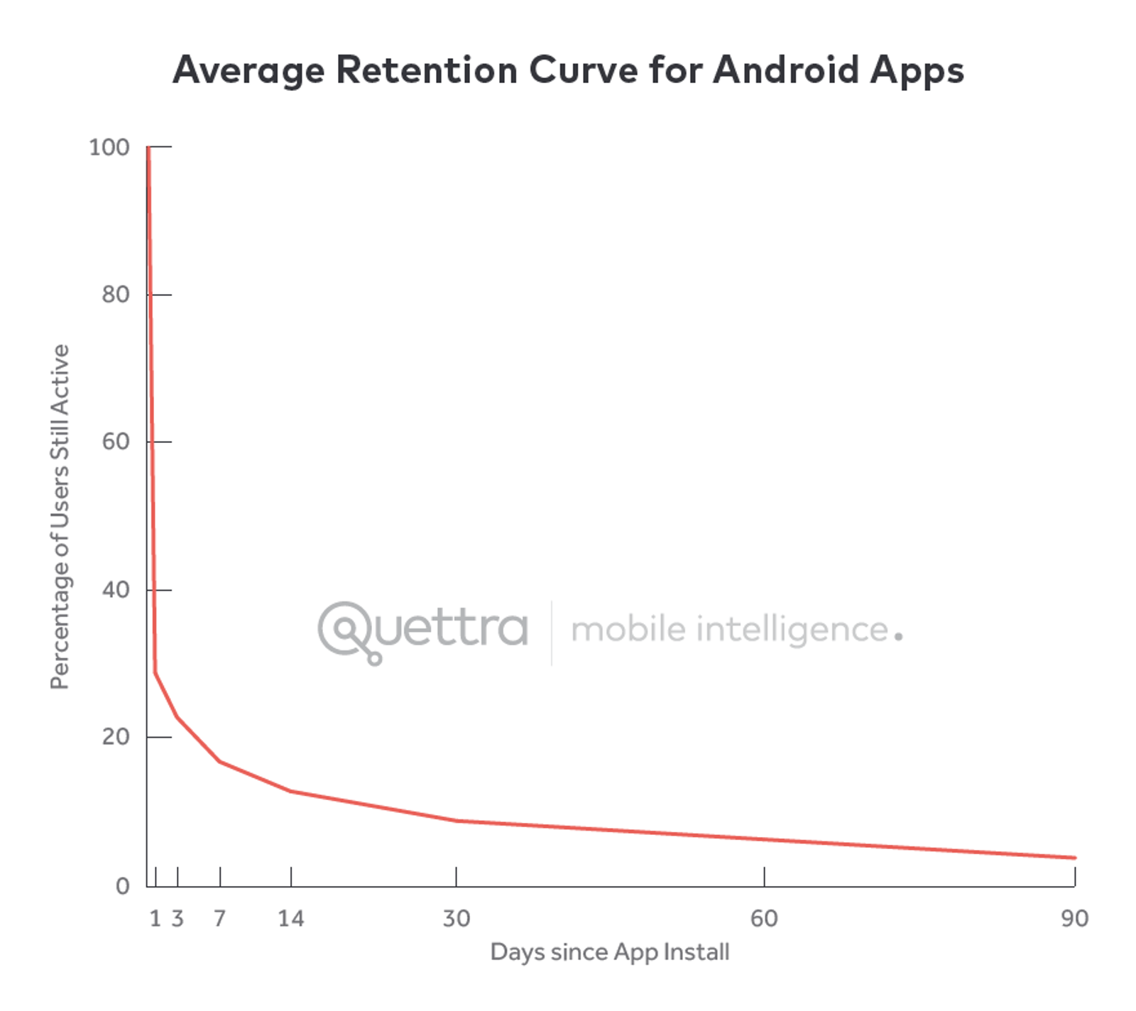 Graph of Android app retention over 90 days; sharp decline in user activity. Text: "Quettra mobile intelligence."