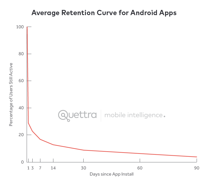 Graph of Android app retention over 90 days; sharp decline in user activity. Text: "Quettra mobile intelligence."