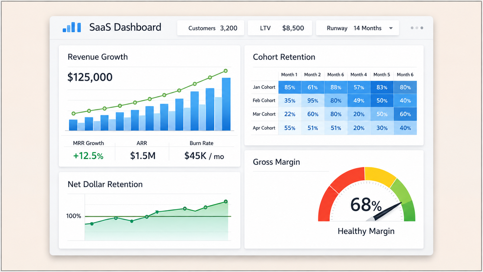 SaaS dashboard showing 3,200 customers, $8,500 LTV, and a 14-month runway. The dashboard includes Revenue Growth with $125,000 revenue, +12.5% MRR growth, $1.5M ARR, and $45K monthly burn rate; a Cohort Retention percentage table; a Net Dollar Retention chart; and a Gross Margin gauge showing 68% and “Healthy Margin.”