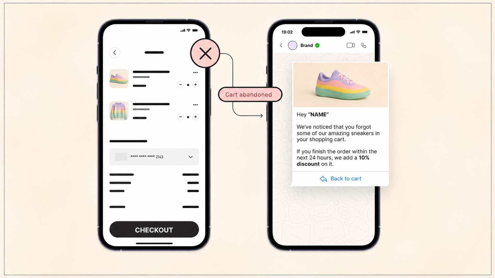 A side-by-side illustration of a cart abandonment and re-engagement workflow displayed on two smartphone screens. The left screen shows an online shopping cart with pastel-colored products, payment details, and a prominent "Checkout" button, along with a "Cart abandoned" label indicating the user exited before completing the purchase. The right screen displays a personalized messaging app notification reminding the customer about the abandoned cart, featuring the product image, a 10% discount offer, and a "Back to cart" call-to-action. The composition visually demonstrates how personalized messaging can recover abandoned carts and encourage customers to complete their purchase.