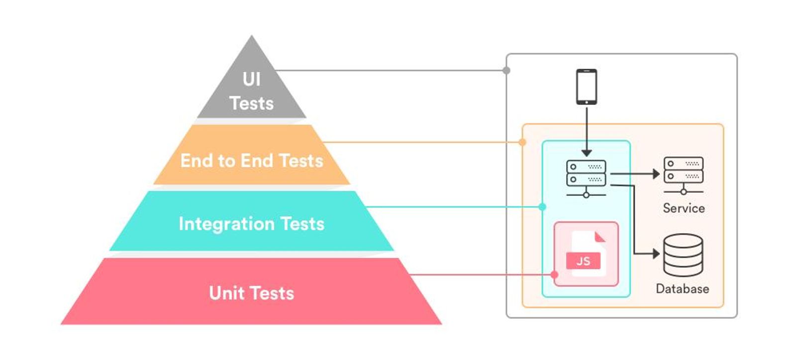 Software testing pyramid diagram showing unit, integration, end-to-end, and UI tests with system architecture flow