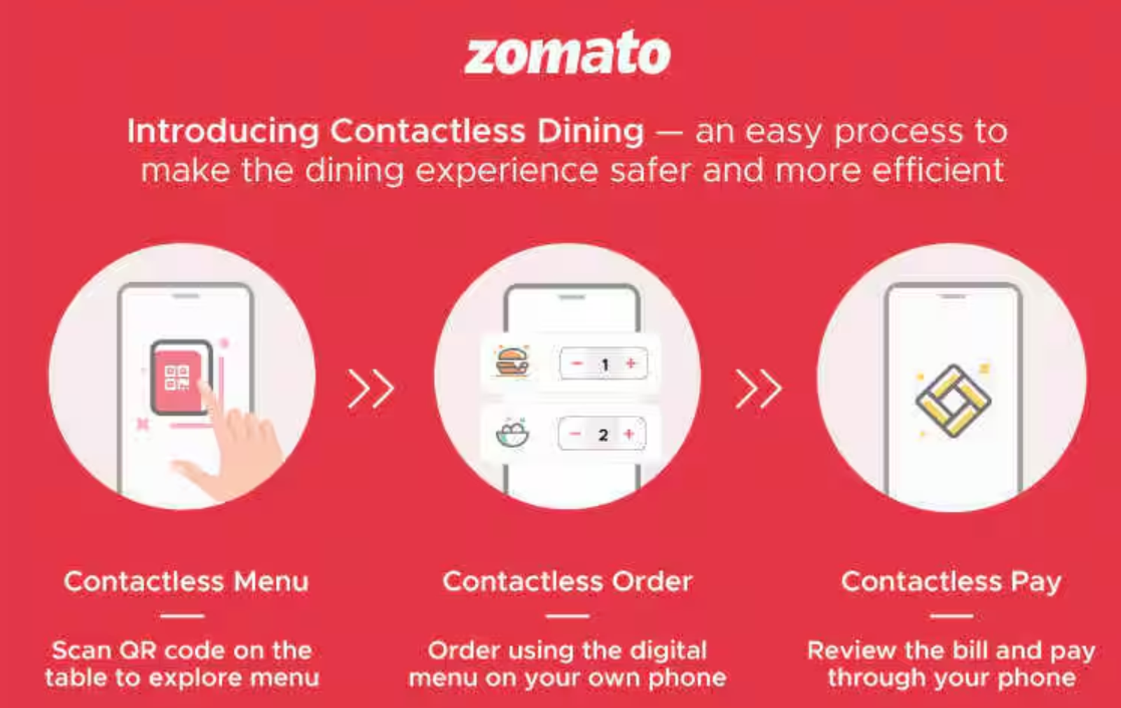 Red infographic on Zomato's contactless dining process: scan QR for menu, order digitally, and pay via phone. Features icons and text.