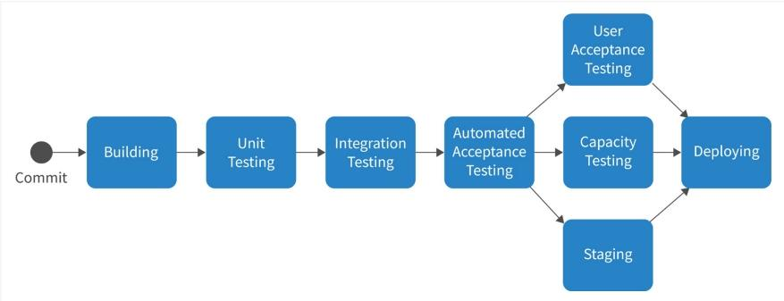 Automated testing pipeline validating configuration files before deployment