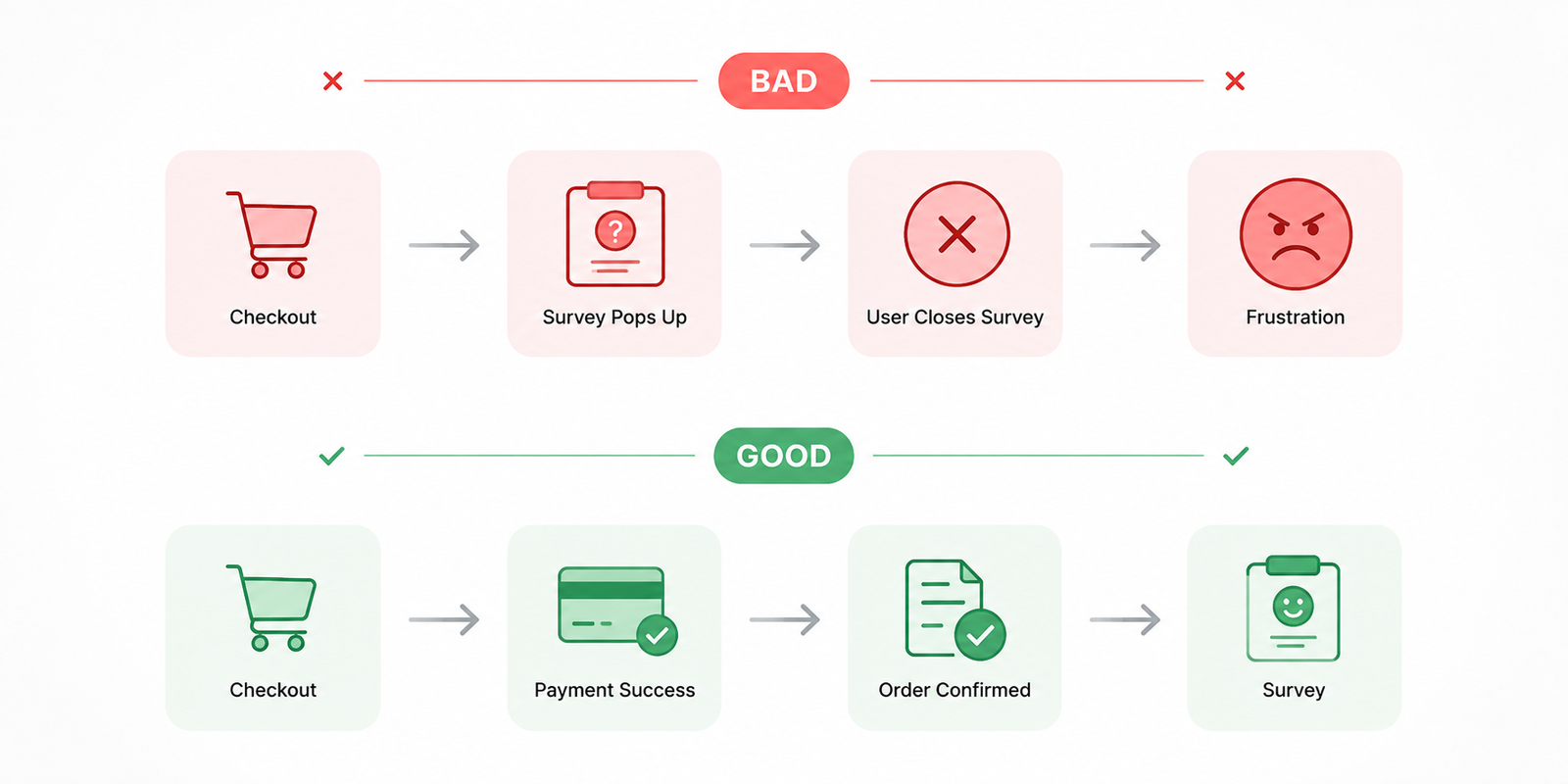 Side-by-side workflow comparing poor and effective in-app feedback timing. The top flow shows a survey interrupting checkout, leading to dismissal and user frustration, while the bottom flow shows a survey appearing only after payment success and order confirmation.