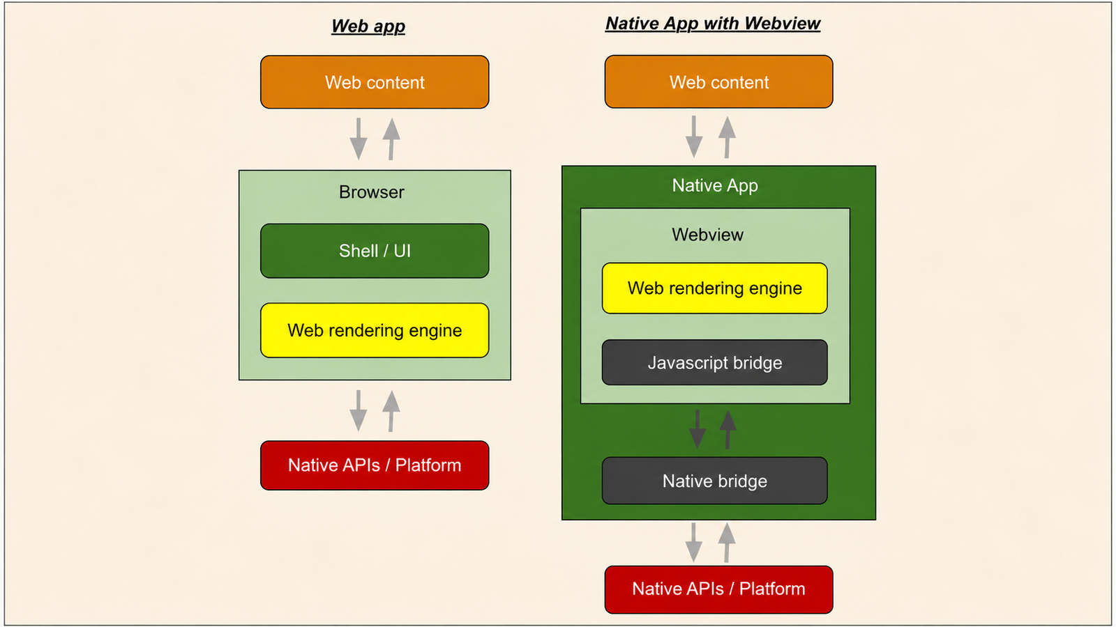 Diagram comparing a web app with a native app using a WebView, showing web content, rendering engines, JavaScript and native bridges, and native APIs/platform layers.