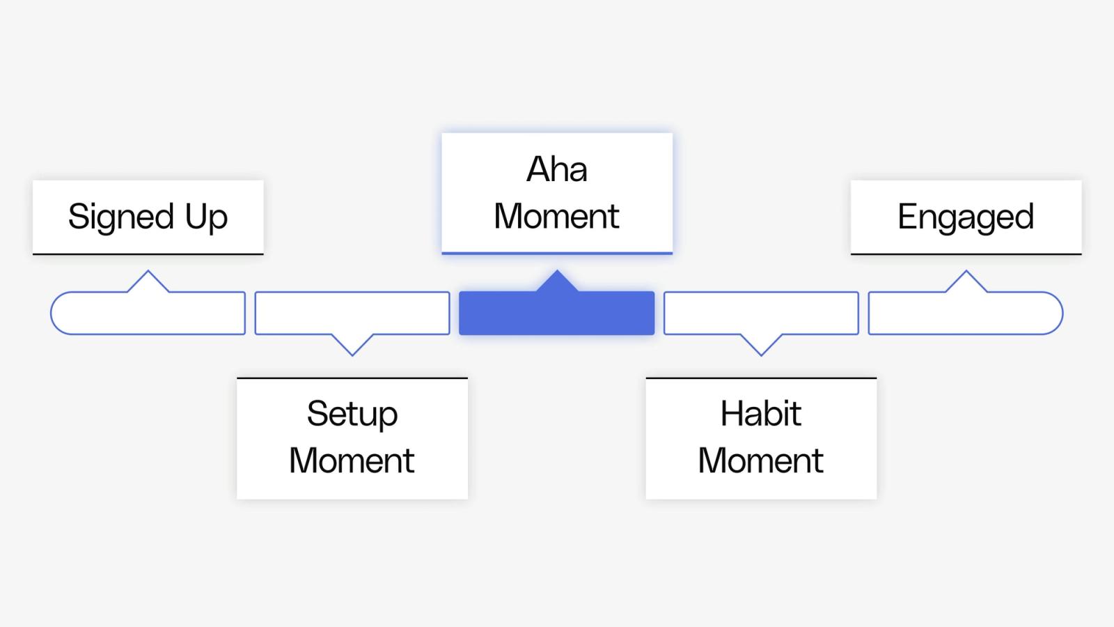 Flowchart depicting user journey: Signed Up, Setup Moment, Aha Moment, Habit Moment, Engaged. Central "Aha Moment" highlighted in blue.
