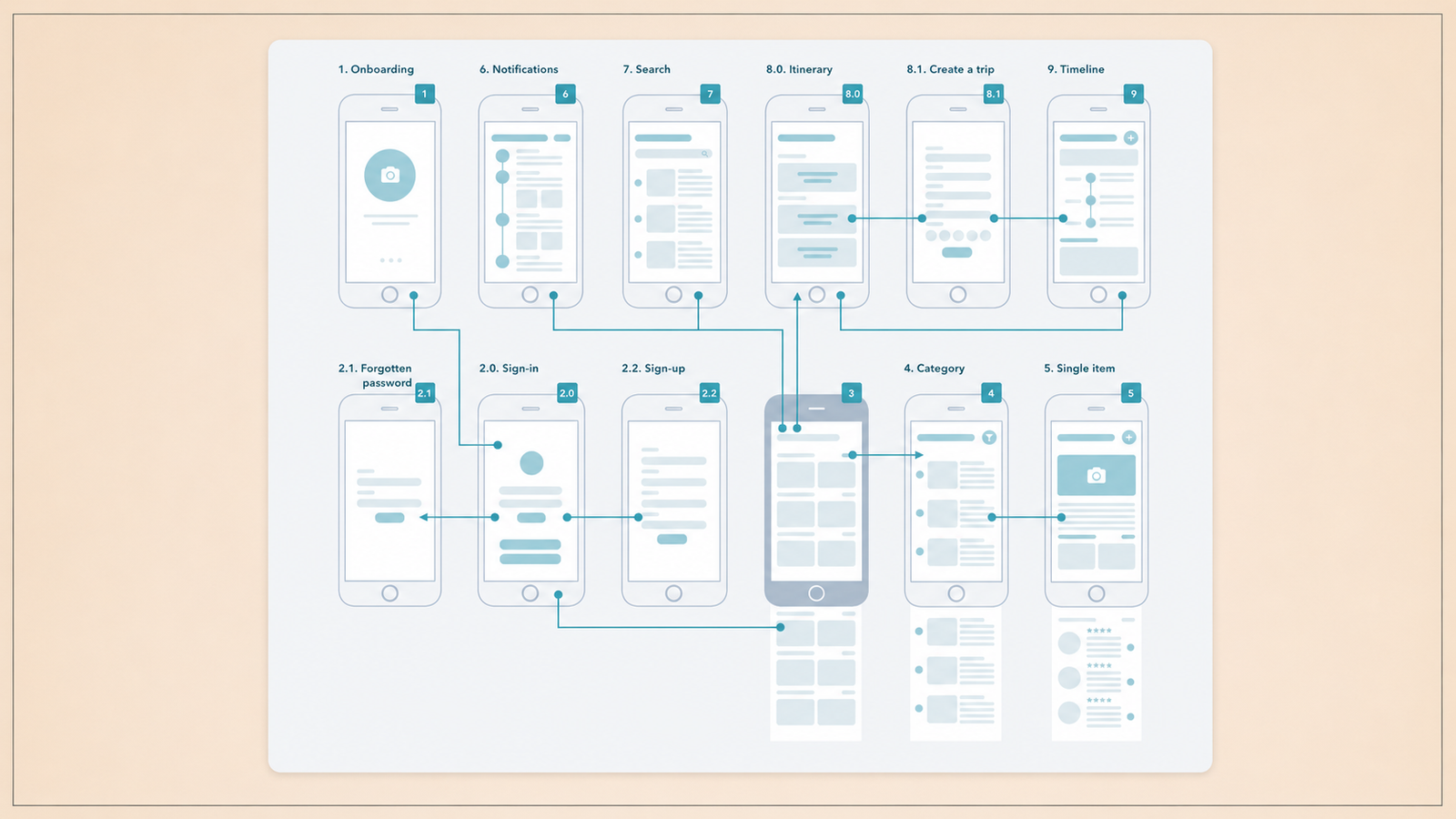 A wireframe user flow diagram illustrating the navigation and screen architecture of a mobile travel application. The flow maps key user journeys across multiple interconnected app screens, including onboarding, sign-in, sign-up, password recovery, search, categories, single-item details, notifications, itinerary planning, trip creation, and timeline. Arrows connect each wireframe to show how users move through the app, providing a high-level overview of the application's information architecture and navigation flow.