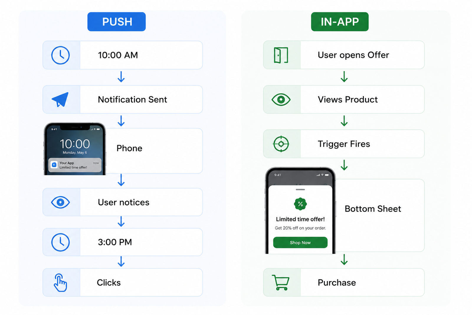 Timeline comparing scheduled push notifications with behavior-triggered in-app messages delivered during an active session.