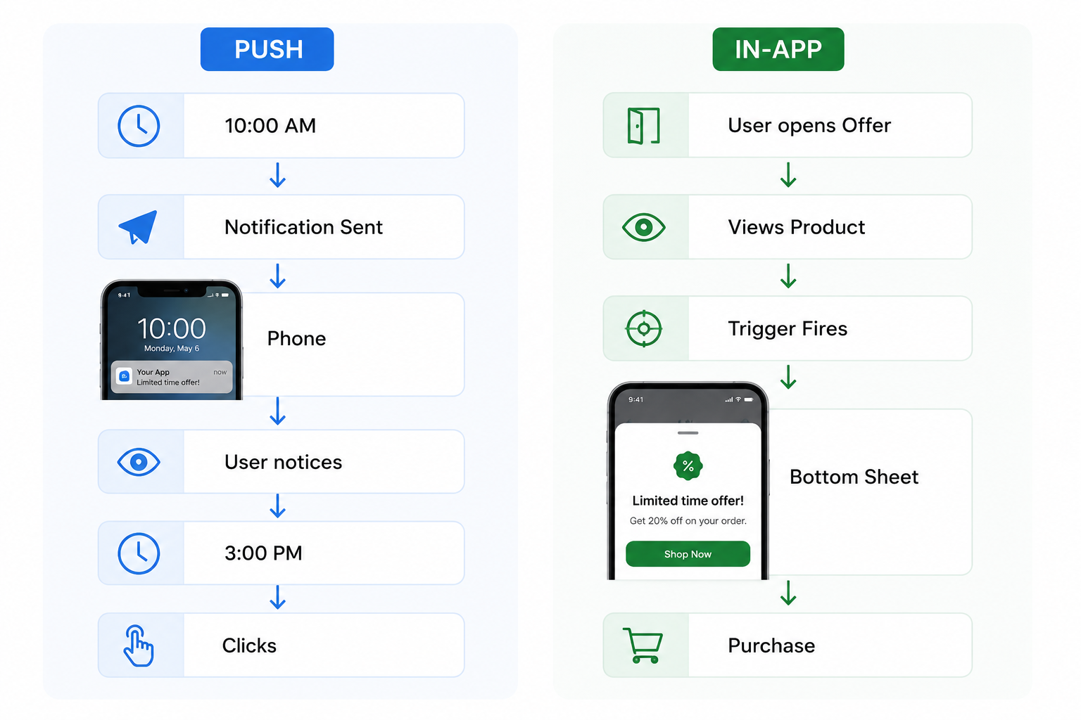 Timeline comparing scheduled push notifications with behavior-triggered in-app messages delivered during an active session.