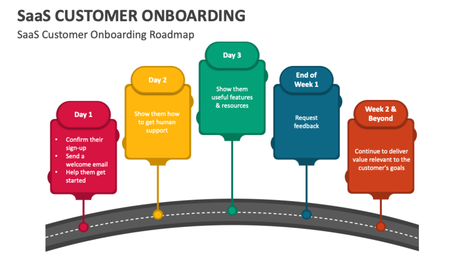 SaaS onboarding roadmap with colorful labeled steps: Day 1-Week 2, detailing sign-up, support, features, feedback, and value delivery.
