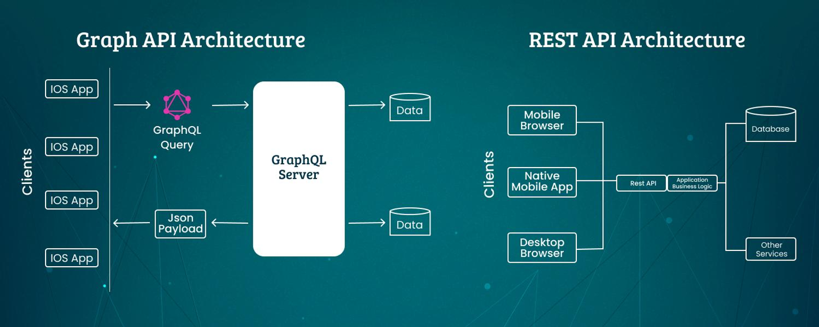 GraphQL architecture showing flexible client-side data querying for mobile apps.