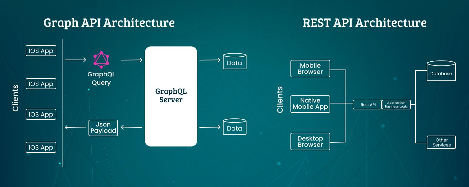 GraphQL architecture showing flexible client-side data querying for mobile apps.