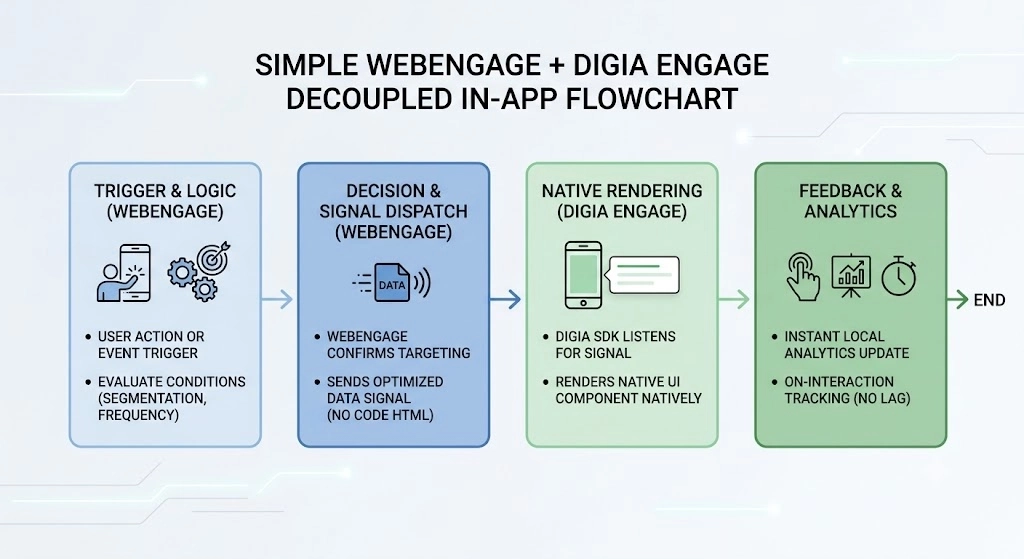WebEngage + Digia Engage