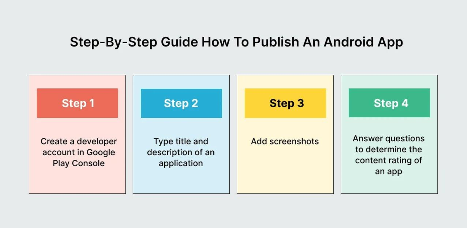 Google Play Console staged rollout controls and percentage management