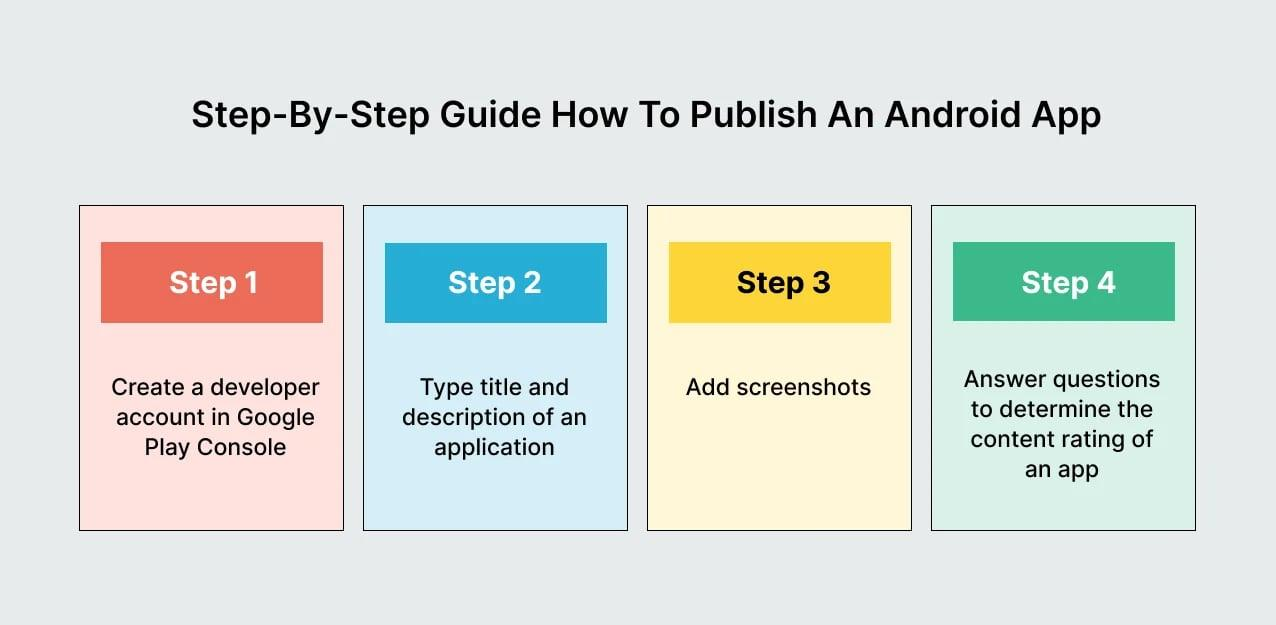 Google Play Console staged rollout controls and percentage management