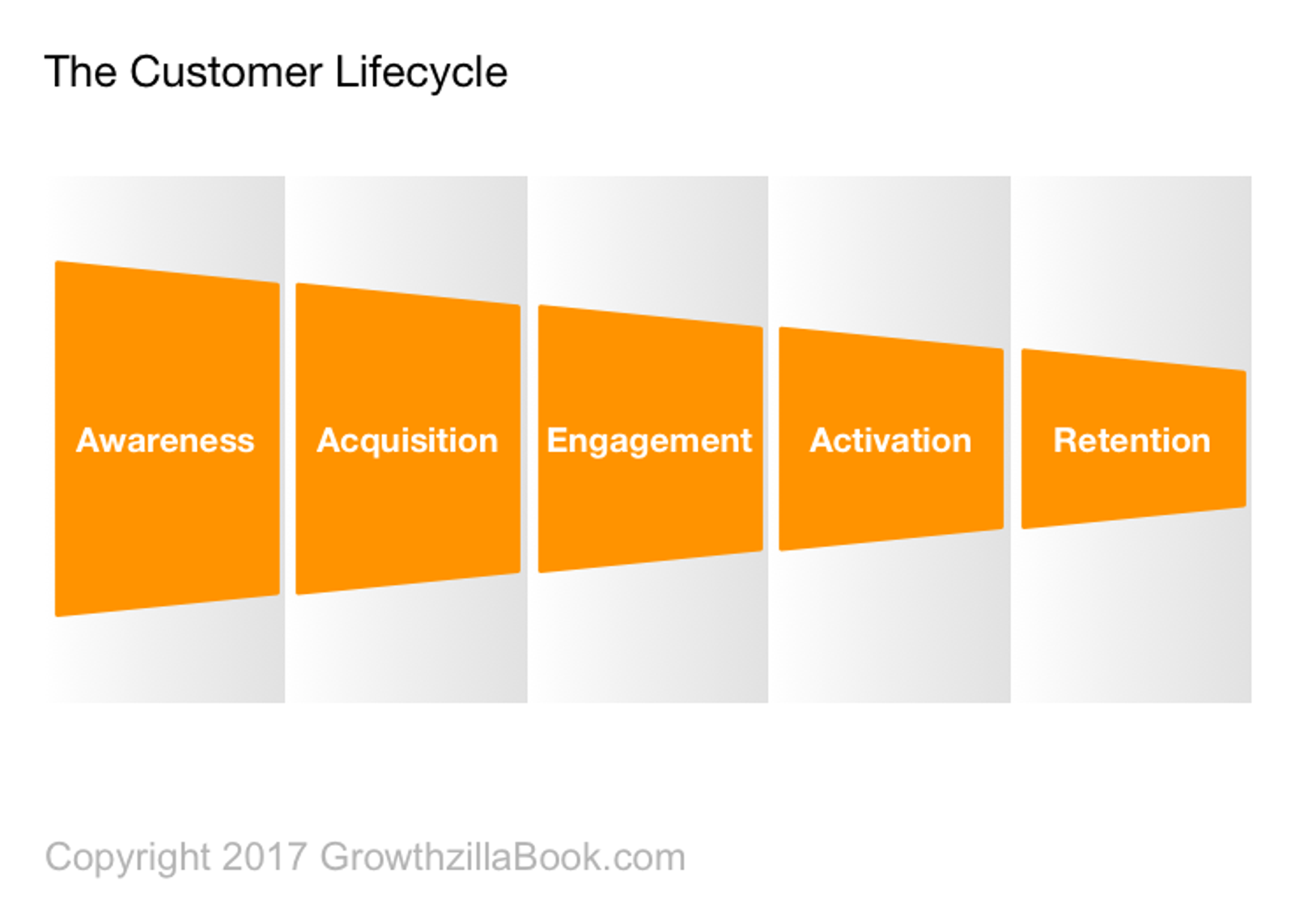 Customer Lifecycle diagram with five orange segments: Awareness, Acquisition, Engagement, Activation, Retention. Text: The Customer Lifecycle.