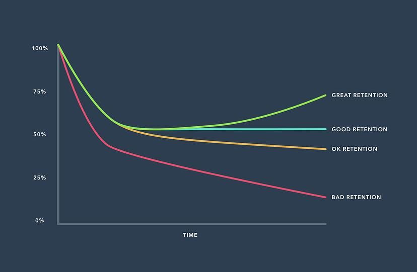 Graph with four retention curves over time on a dark background: Great (green), Good (blue), OK (yellow), Bad (red).