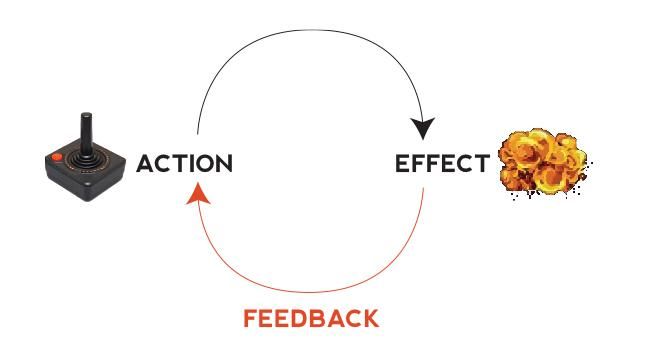 User interaction feedback loop diagram showing action effect and system response