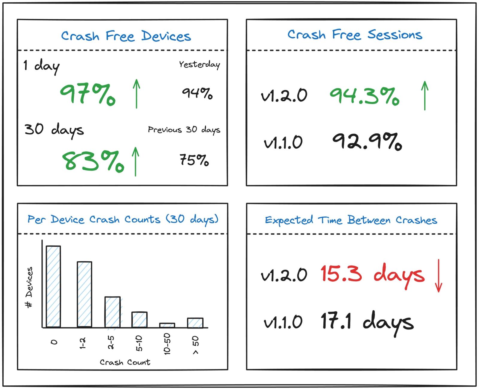 Dashboard comparing crash-free users, crash-free sessions, and crash frequency metrics