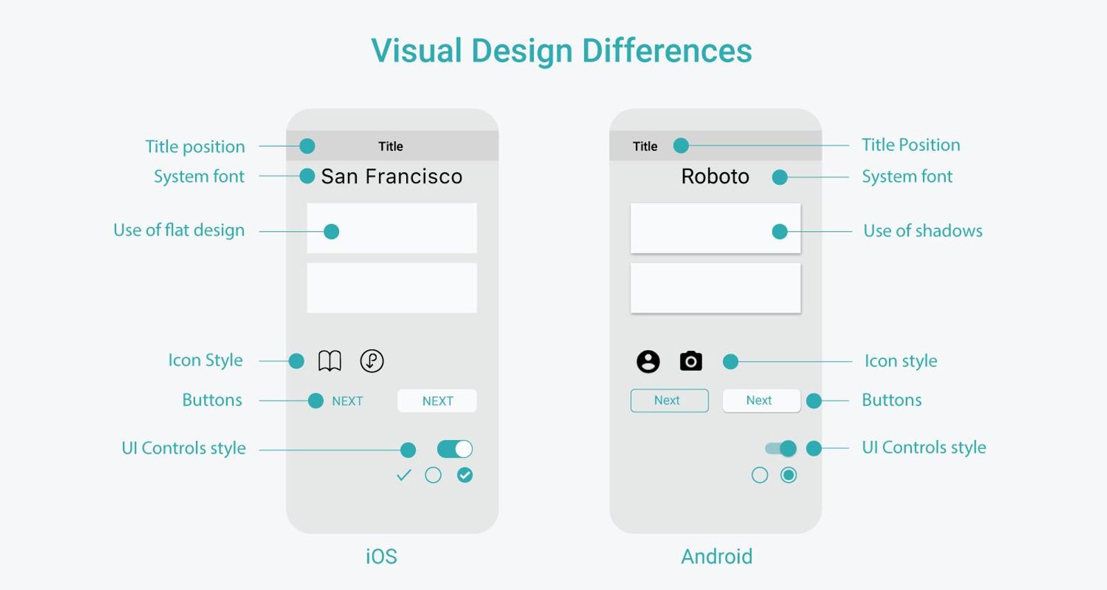 Comparison of iOS and Android visual design differences, showing fonts, icons, button styles, and UI controls with labels in a light layout.