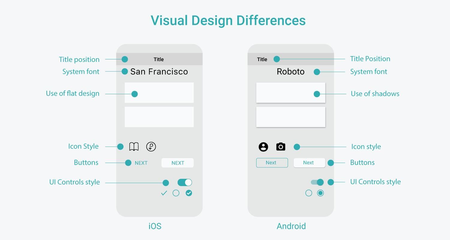 Comparison of iOS and Android visual design differences, showing fonts, icons, button styles, and UI controls with labels in a light layout.