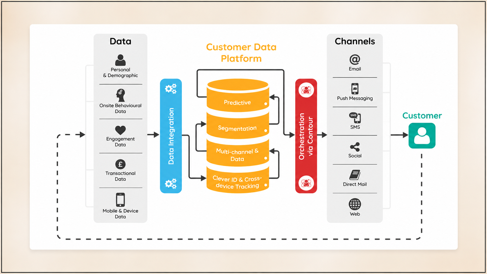 Customer Data Platform architecture showing data integration, customer segmentation and predictive analytics, cross-device tracking, multichannel orchestration, communication channels, and the customer data flow loop.