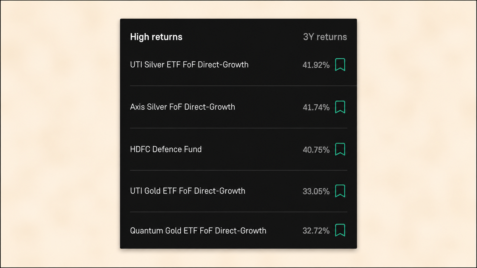 Original mutual funds mobile app screenshot displayed exactly as captured, centered on a soft cream-colored blurred background within a 16:9 canvas. A thin 0.75px black border outlines the outer edge of the final image only. The screenshot itself remains completely unchanged, preserving all original interface elements, text, icons, colors, layout, and proportions. The dark-themed interface highlights a High Returns section listing top-performing mutual funds with their 3-year returns, including UTI Silver ETF FoF Direct-Growth, Axis Silver FoF Direct-Growth, HDFC Defence Fund, UTI Gold ETF FoF Direct-Growth, and Quantum Gold ETF FoF Direct-Growth, each accompanied by a percentage return and a bookmark icon for saving the fund.