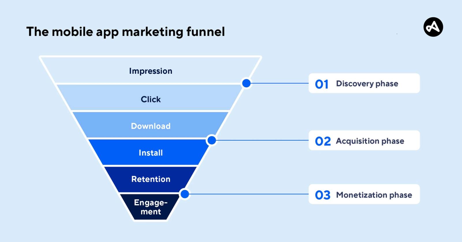A blue funnel diagram detailing stages: Impression to Engagement. Labeled discovery, acquisition, and monetization phases on a light blue background.