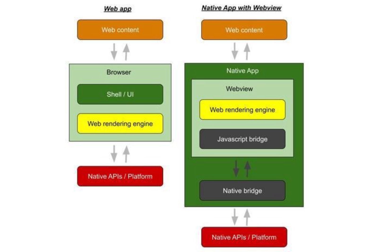 Diagram comparing WebView rendering with native mobile rendering using a JavaScript bridge.