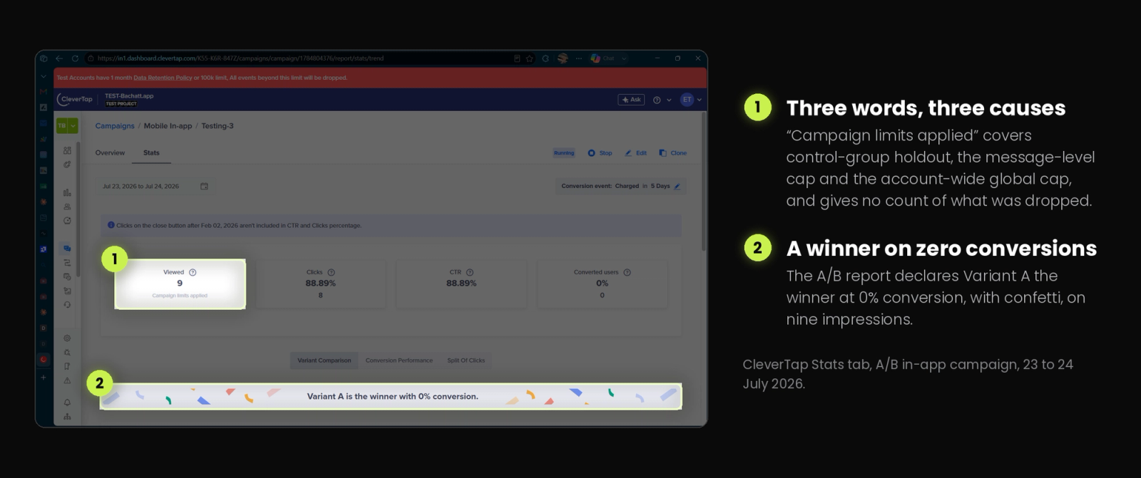 CleverTap Stats tab showing nine impressions, a Campaign limits applied notice, and a declared A/B winner at zero conversions