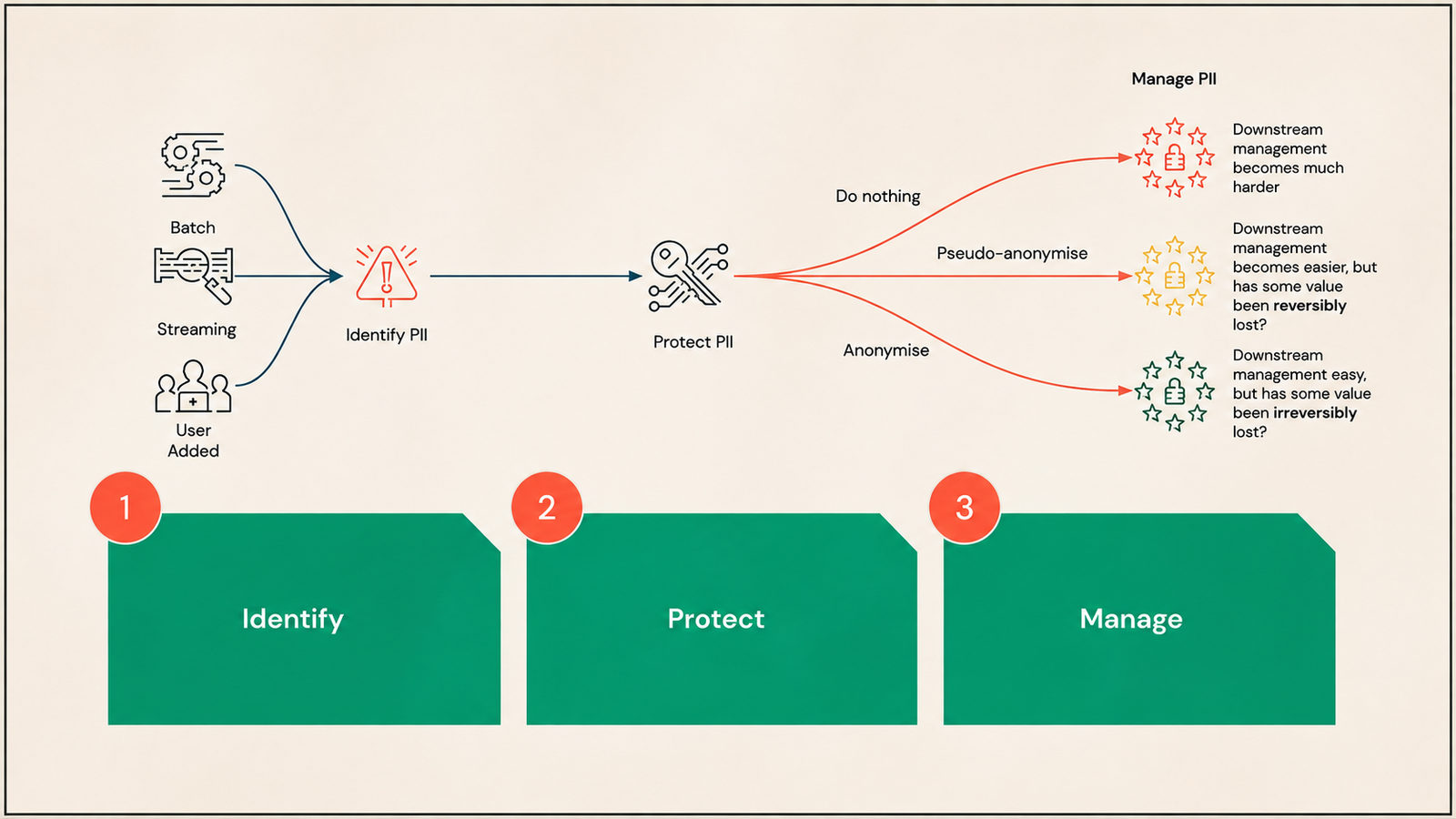 PII management workflow showing how batch, streaming, and user-added data is identified, protected, and managed through anonymisation or pseudo-anonymisation.