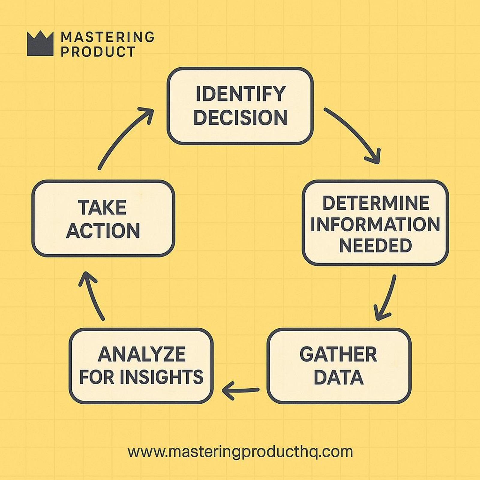Flowchart on yellow background shows decision-making steps: Identify, Determine, Gather Data, Analyze, Take Action. Site: masteringproducthq.com.