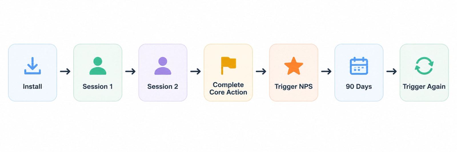 Horizontal workflow illustrating the recommended timing for in-app NPS surveys: install, multiple app sessions, core action completion, NPS trigger, 90-day wait, and repeat survey.