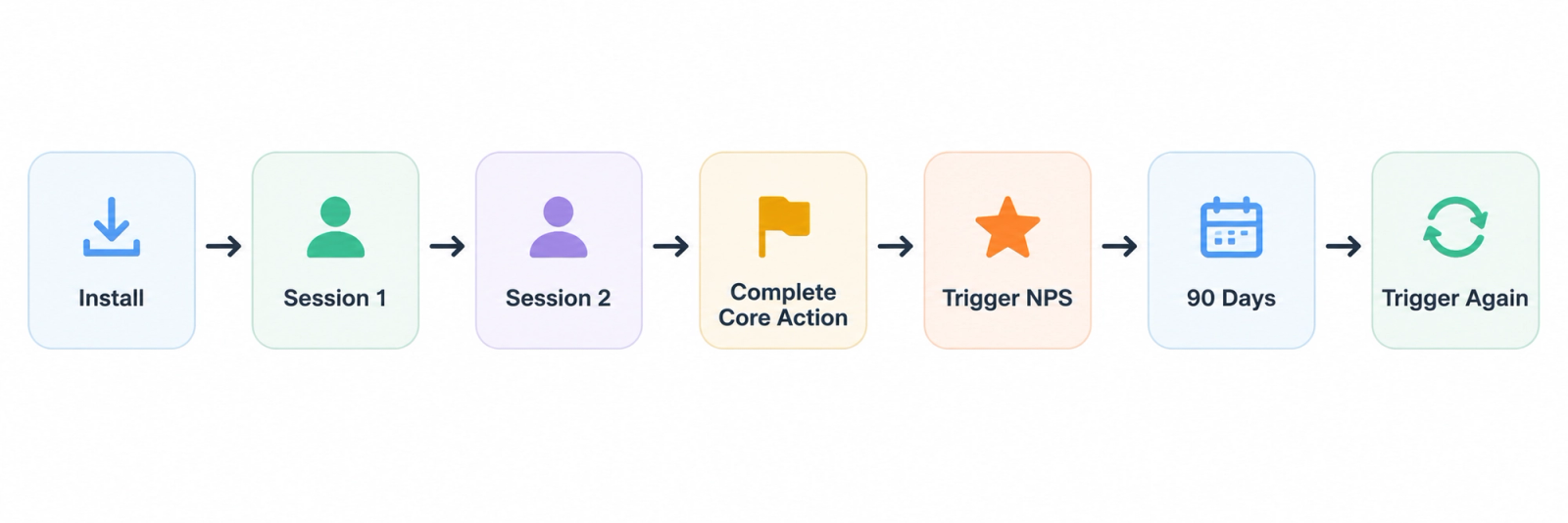 Horizontal workflow illustrating the recommended timing for in-app NPS surveys: install, multiple app sessions, core action completion, NPS trigger, 90-day wait, and repeat survey.