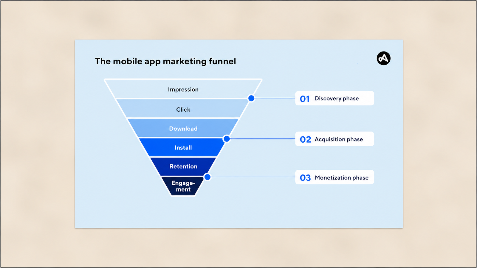 A funnel diagram illustrating the mobile app marketing funnel. The inverted funnel progresses through six stages: Impression, Click, Download, Install, Retention, and Engagement. Three callouts on the right group these stages into phases: Discovery (Impression and Click), Acquisition (Download and Install), and Monetization (Retention and Engagement). The design uses blue gradient sections on a light blue background with connecting lines highlighting each phase.