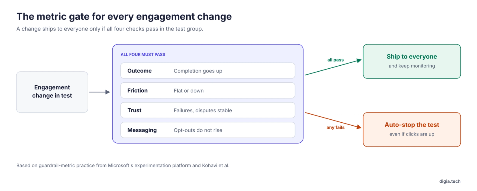 Metric gate: an engagement change ships only if outcome, friction, trust, and messaging checks all pass, otherwise the test auto-stops