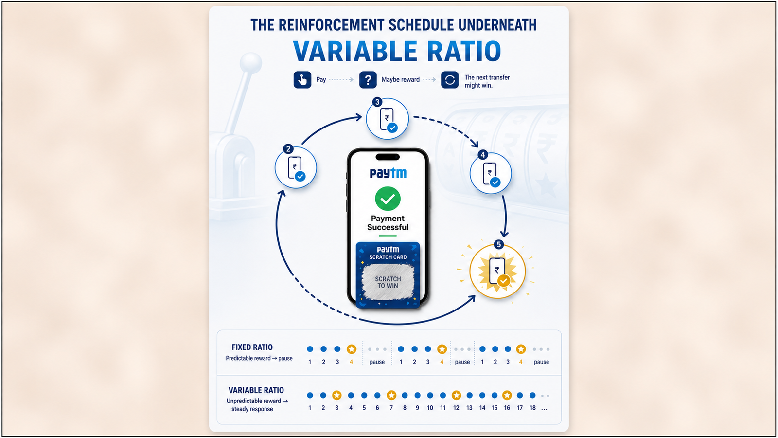 Variable ratio reinforcement schedule infographic showing Paytm payment rewards, unpredictable scratch card incentives, and a comparison of fixed versus variable reward patterns.