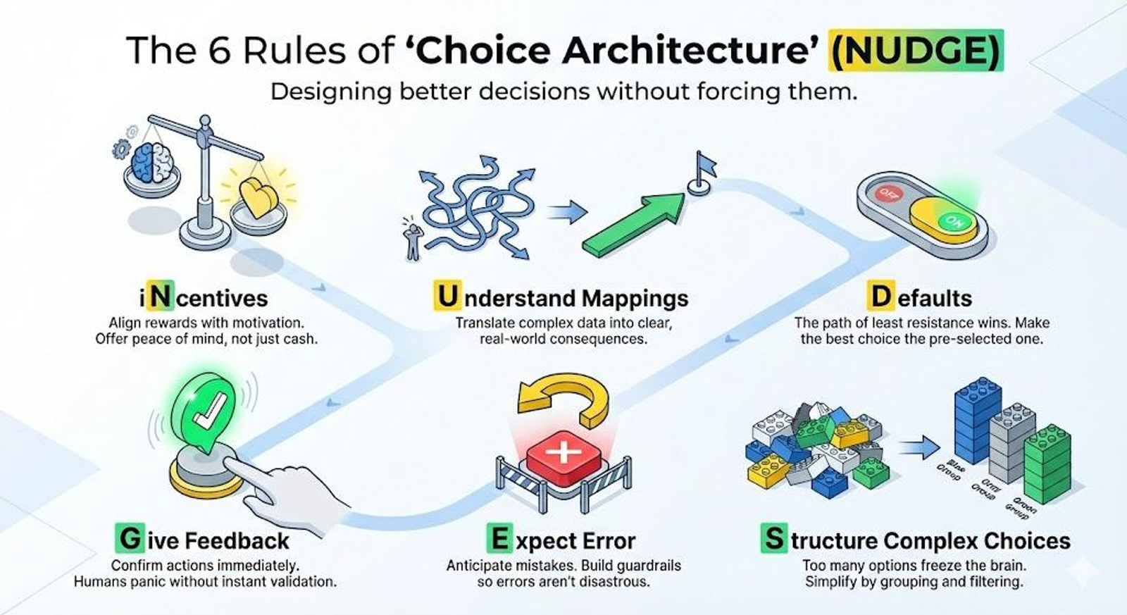 Illustration explaining how choice architecture influences user decisions without restricting options.