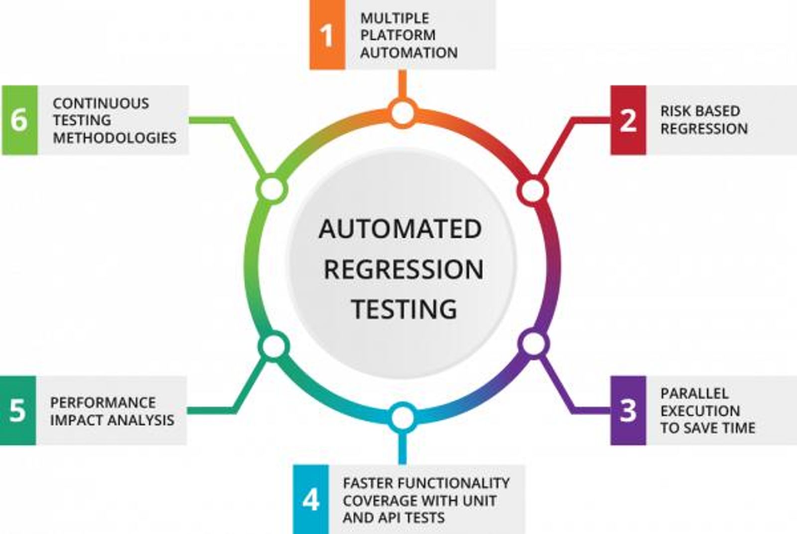 Automated regression testing workflow showing multiple platform testing, parallel execution, and continuous testing methods