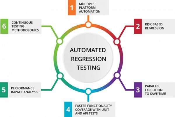 Automated regression testing workflow showing multiple platform testing, parallel execution, and continuous testing methods