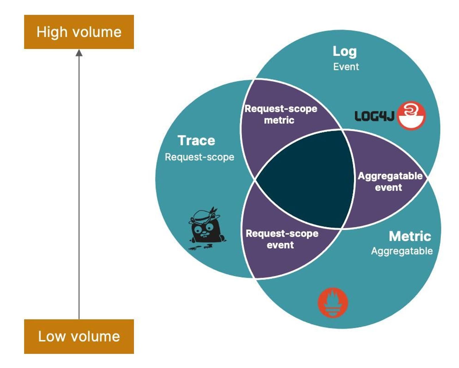 Observability diagram showing logs, traces, and metrics in software monitoring