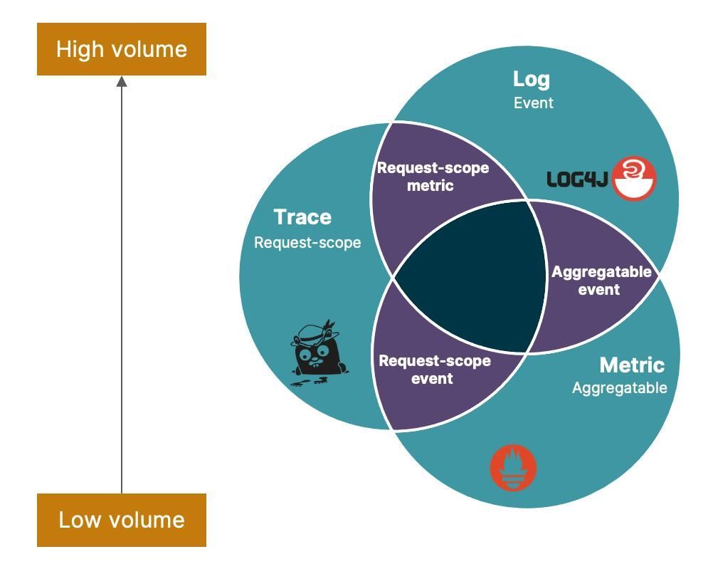 Observability diagram showing logs, traces, and metrics in software monitoring