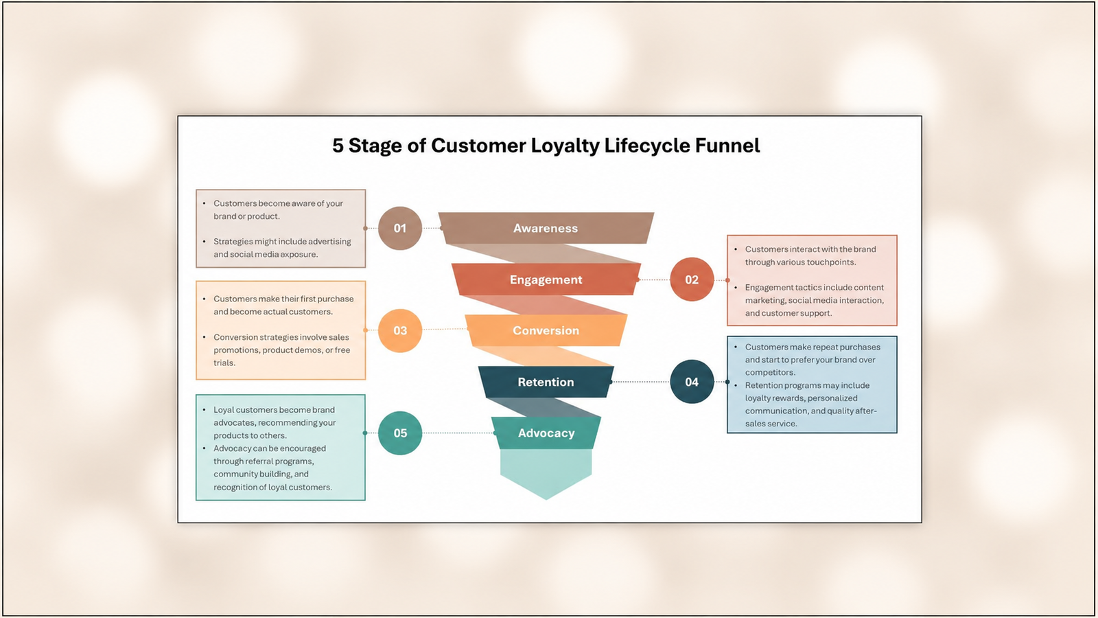 **Alt text:** “5 Stage of Customer Loyalty Lifecycle Funnel” showing five stages: **Awareness, Engagement, Conversion, Retention, and Advocacy**, with supporting descriptions explaining customer interactions, purchases, repeat behavior, loyalty programs, referrals, and brand advocacy.